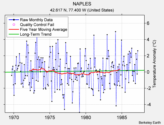 NAPLES Raw Mean Temperature