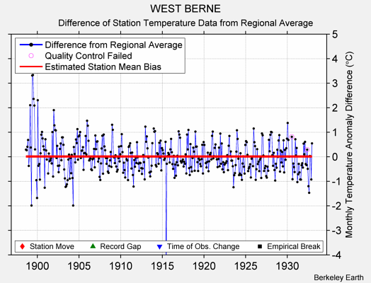 WEST BERNE difference from regional expectation