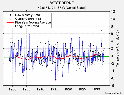 WEST BERNE Raw Mean Temperature