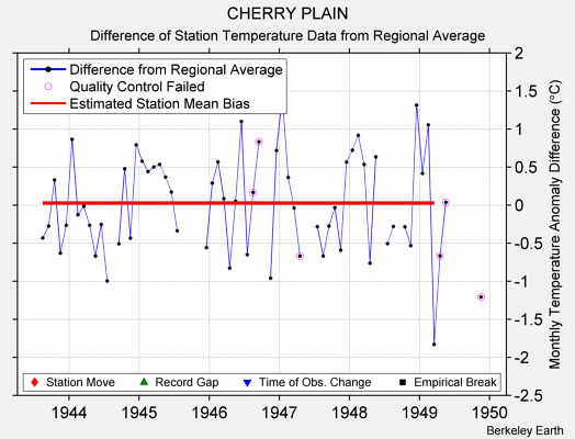 CHERRY PLAIN difference from regional expectation