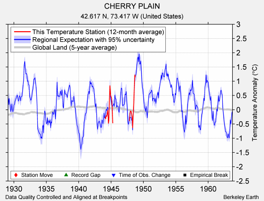 CHERRY PLAIN comparison to regional expectation