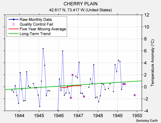 CHERRY PLAIN Raw Mean Temperature