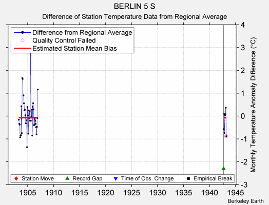 BERLIN 5 S difference from regional expectation