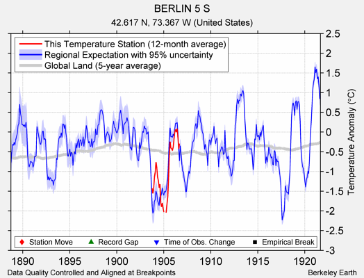 BERLIN 5 S comparison to regional expectation