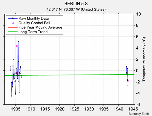 BERLIN 5 S Raw Mean Temperature