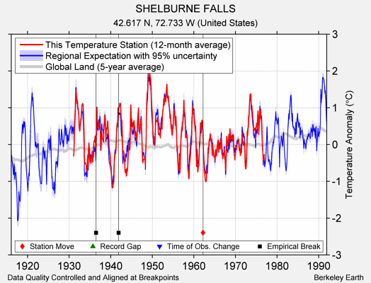 SHELBURNE FALLS comparison to regional expectation