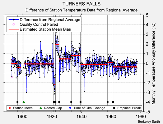 TURNERS FALLS difference from regional expectation