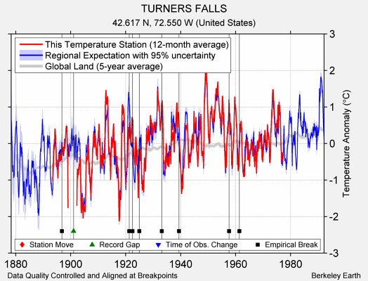 TURNERS FALLS comparison to regional expectation