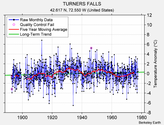 TURNERS FALLS Raw Mean Temperature