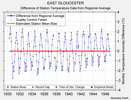 EAST GLOUCESTER difference from regional expectation