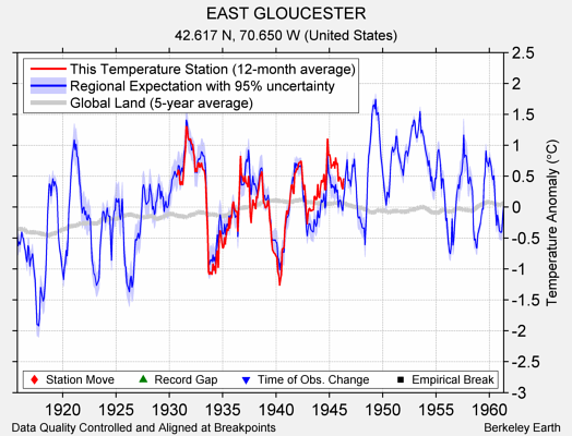 EAST GLOUCESTER comparison to regional expectation