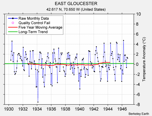 EAST GLOUCESTER Raw Mean Temperature