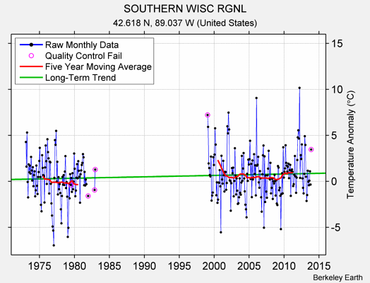 SOUTHERN WISC RGNL Raw Mean Temperature