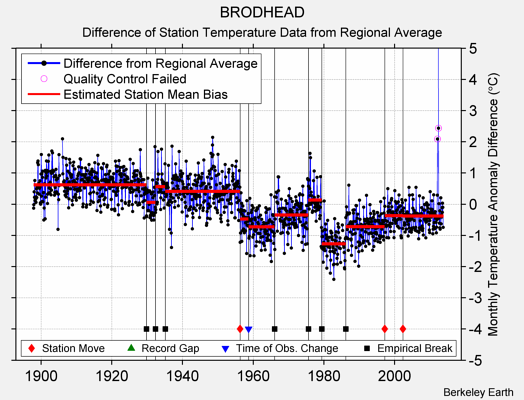 BRODHEAD difference from regional expectation