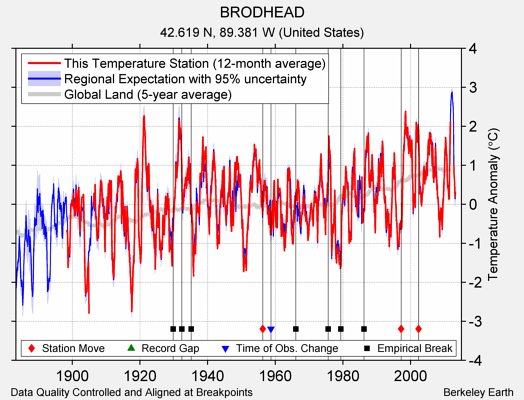 BRODHEAD comparison to regional expectation