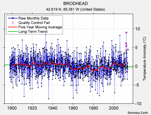 BRODHEAD Raw Mean Temperature