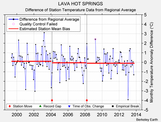 LAVA HOT SPRINGS difference from regional expectation