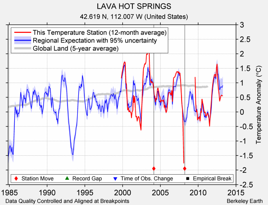 LAVA HOT SPRINGS comparison to regional expectation