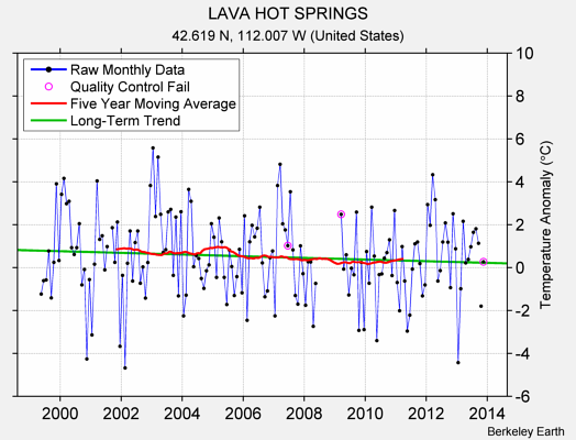 LAVA HOT SPRINGS Raw Mean Temperature