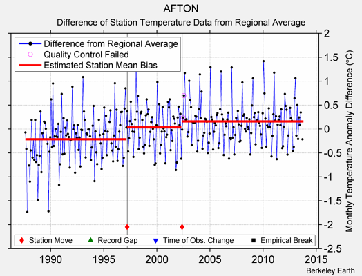 AFTON difference from regional expectation