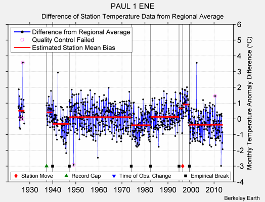 PAUL 1 ENE difference from regional expectation