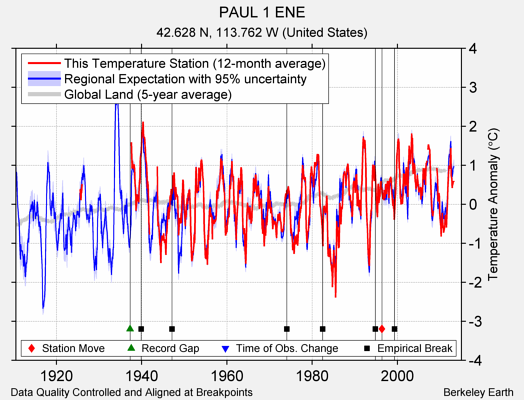 PAUL 1 ENE comparison to regional expectation