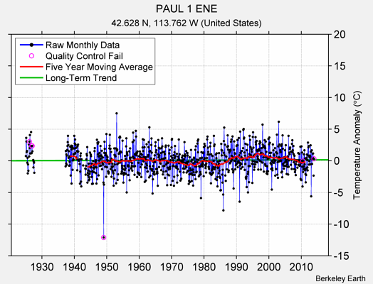 PAUL 1 ENE Raw Mean Temperature