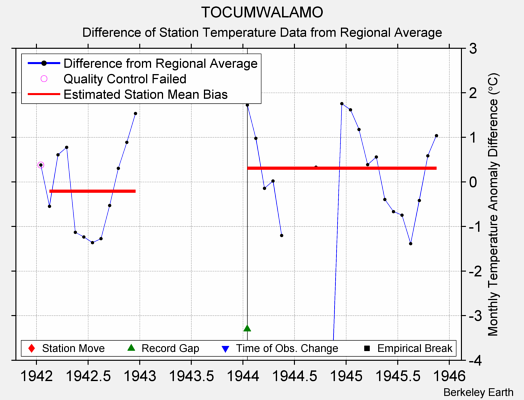 TOCUMWALAMO difference from regional expectation