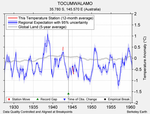 TOCUMWALAMO comparison to regional expectation