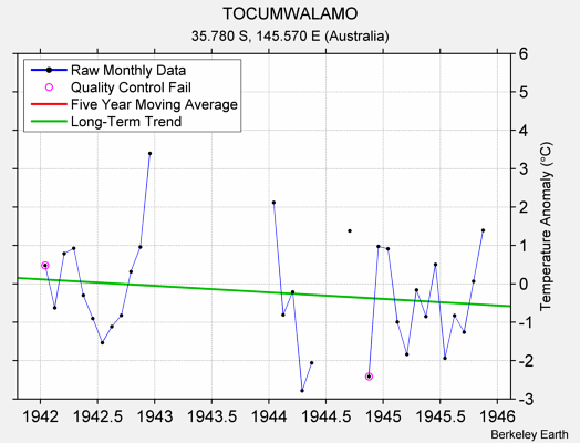 TOCUMWALAMO Raw Mean Temperature