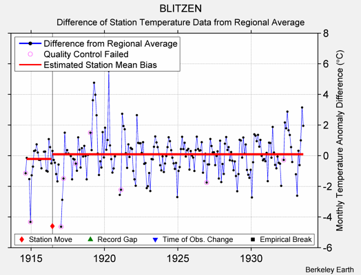 BLITZEN difference from regional expectation