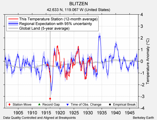 BLITZEN comparison to regional expectation