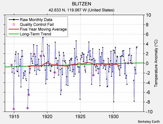 BLITZEN Raw Mean Temperature