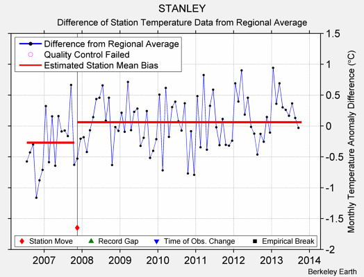 STANLEY difference from regional expectation