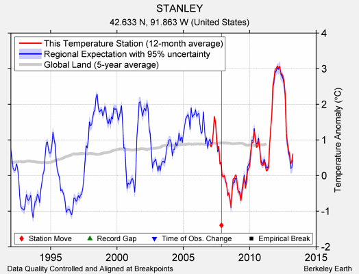 STANLEY comparison to regional expectation