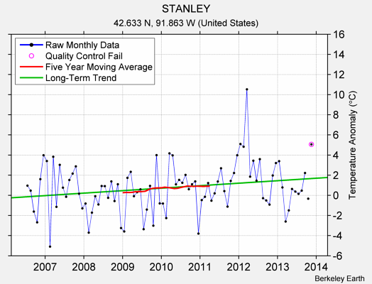 STANLEY Raw Mean Temperature