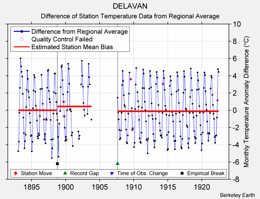 DELAVAN difference from regional expectation