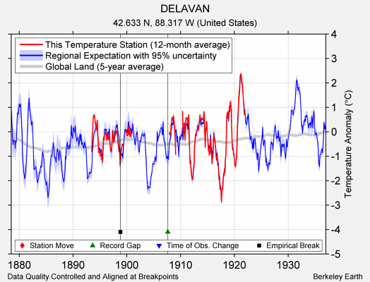 DELAVAN comparison to regional expectation