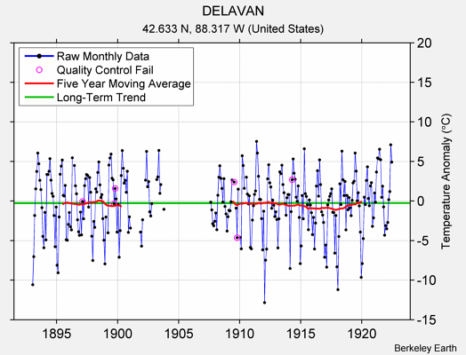 DELAVAN Raw Mean Temperature