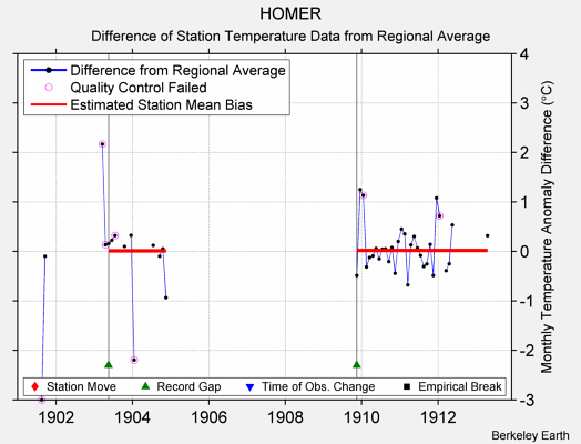 HOMER difference from regional expectation