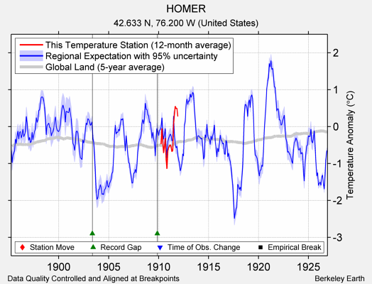 HOMER comparison to regional expectation