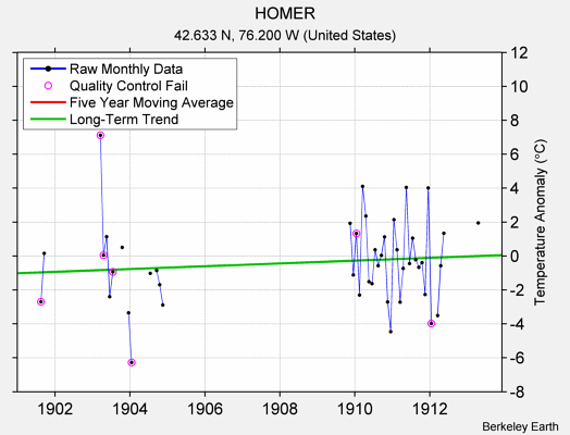 HOMER Raw Mean Temperature