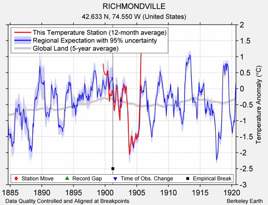 RICHMONDVILLE comparison to regional expectation