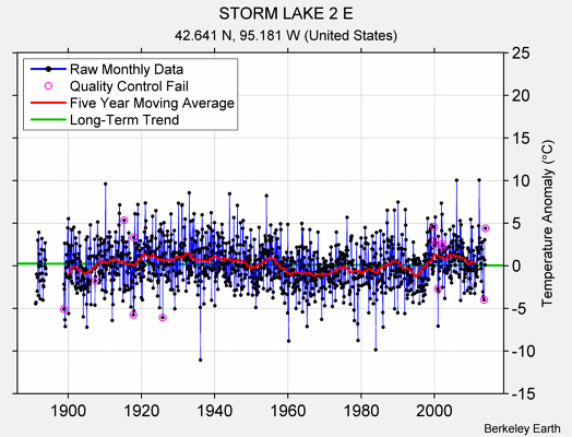 STORM LAKE 2 E Raw Mean Temperature