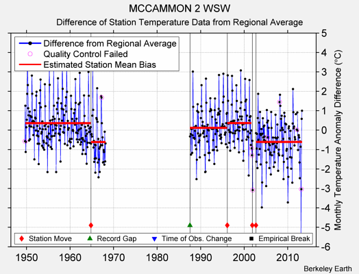 MCCAMMON 2 WSW difference from regional expectation