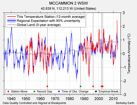 MCCAMMON 2 WSW comparison to regional expectation