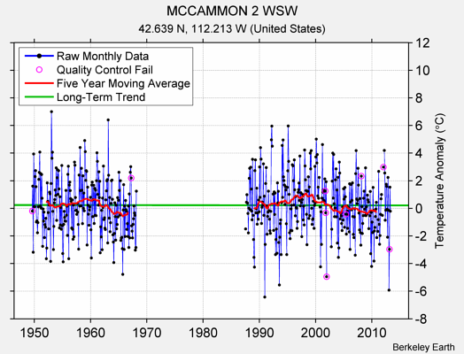 MCCAMMON 2 WSW Raw Mean Temperature