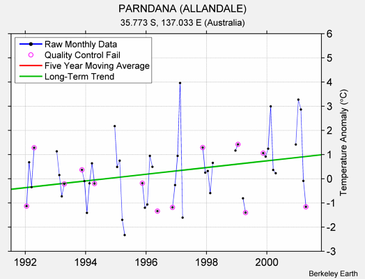 PARNDANA (ALLANDALE) Raw Mean Temperature