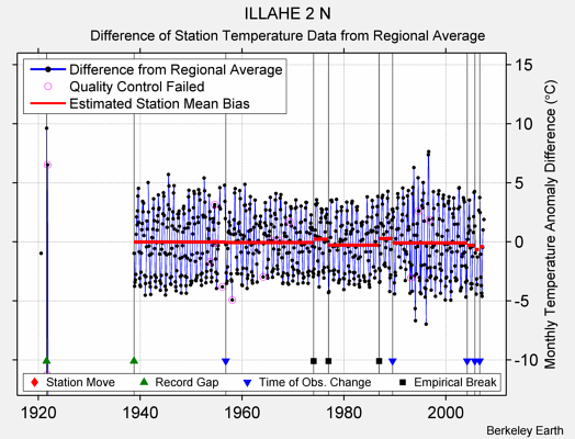 ILLAHE 2 N difference from regional expectation