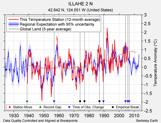 ILLAHE 2 N comparison to regional expectation